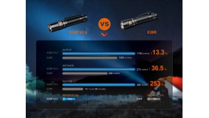 Fenix E28R V2.0 - Lanternă EDC Reîncărcabilă - 1700 Lumeni - 273 Metri