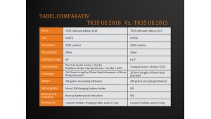 Fenix TK35 UE - XHP 70 - Ediție 2018 - Lanternă Tactică - 3200 Lumeni - 300 Metri