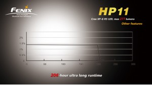 Fenix HP11